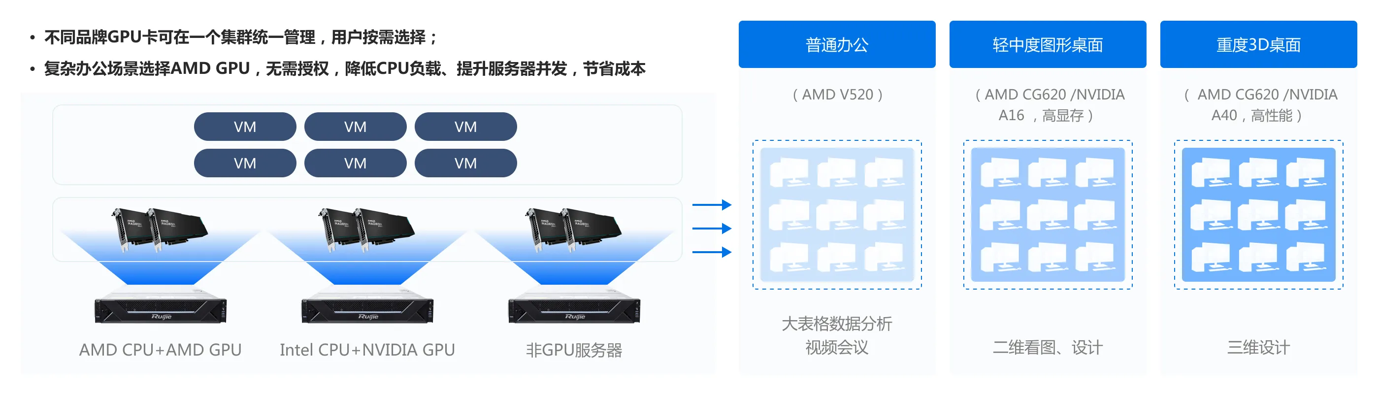 企业云桌面_NVIDIA、AMD GPU混组集群，用户按需选择