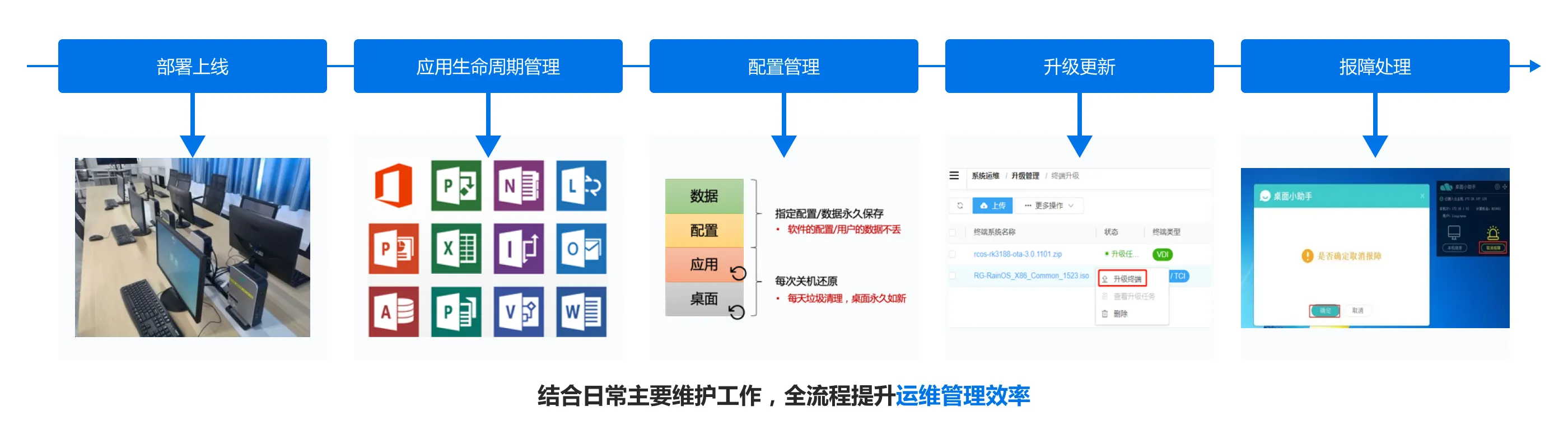 业云桌面_结合日常主要维护工作，全流程提升运维管理效率